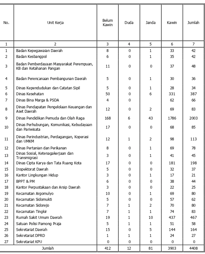 Tabel : 2.17  Jumlah Pegawai Pemerintah Kota Salatiga Berdasarkan Status  Pernikahan, Keadaan sd