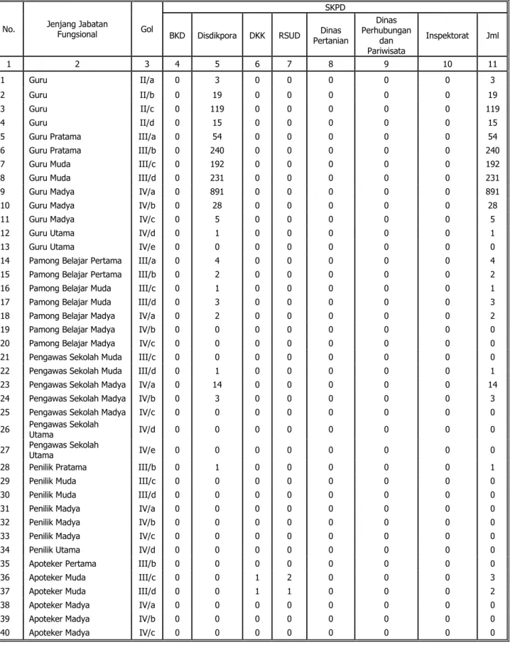 Tabel : 2.21  Jumlah Pejabat Fungsional Pemerintah Kota Salatiga Berdasarkan Rumpun Jabatan per- Golongan  Ruang Keadaan sd