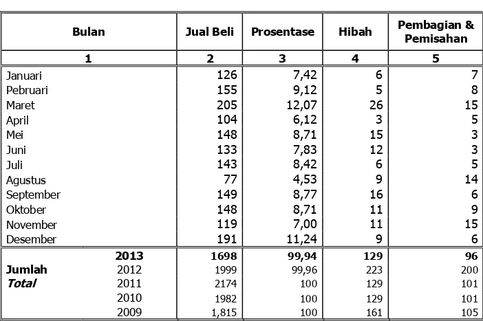 Tabel : 2.28 Banyaknya Pembuatan Akte PPAT menurut Jenis Akta tiap Bulan, Tahun  2013