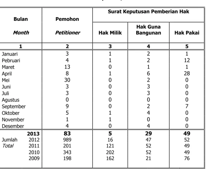 Tabel : 2.29   Banyaknya Pemohon Dan Pemberian Hak Atas Tanah  Tiap Bulan, Tahun 2013