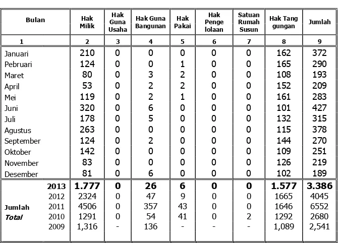 Tabel : 2.30    Banyaknya Penerbitan Sertifikat Hak Atas Tanah   Tiap Bulan, Tahun  2013 