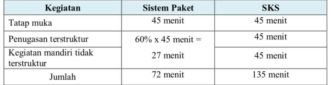Tabel 1: Penetapan Beban Belajar sks di SMA berdasarkan pada Sistem Paket 