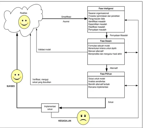 Gambar  1  Fase-fase Pengambilan Keputusan / Proses Pemodelan  5.3.   Unified Modeling Language (UML) 
