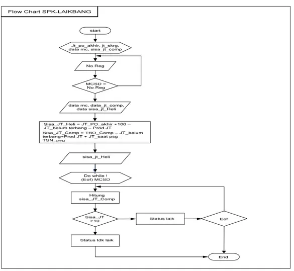 Gambar 4  Flow Chart SPK-LAIKBANG  8.3.   Perhitungan Pengujian 