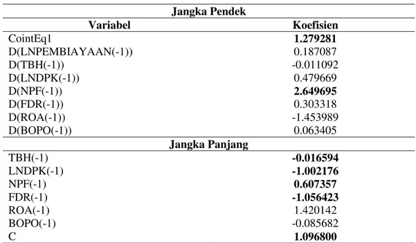 Tabel 4 Hasil Estimasi VECM  Jangka Pendek  Variabel  Koefisien  CointEq1  1.279281  D(LNPEMBIAYAAN(-1))  0.187087  D(TBH(-1))  -0.011092  D(LNDPK(-1))  0.479669  D(NPF(-1))  2.649695  D(FDR(-1))  0.303318  D(ROA(-1))  -1.453989  D(BOPO(-1))  0.063405  Jan