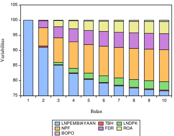 Gambar 4 Variance Decomposition 75808590951001051234567 8 9 10LNPEMBIAYAANTBHLNDPKNPFFDRROABOPO