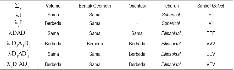 Tabel 1. Interpretasi geometrik dan parameterisasi matriks koragam  dalam model campuran jnormal ganda
