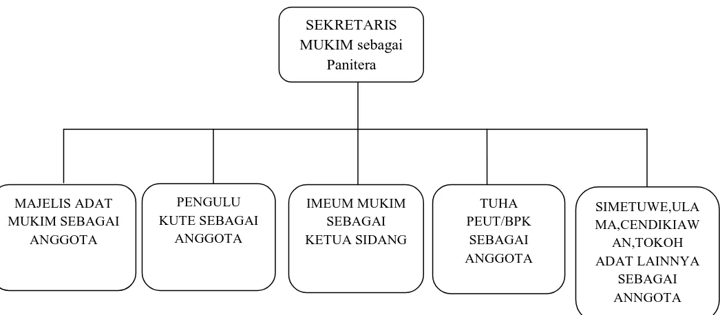 Gambar 1.3 Struktur Peradilan Adat Tingkat Mukim  