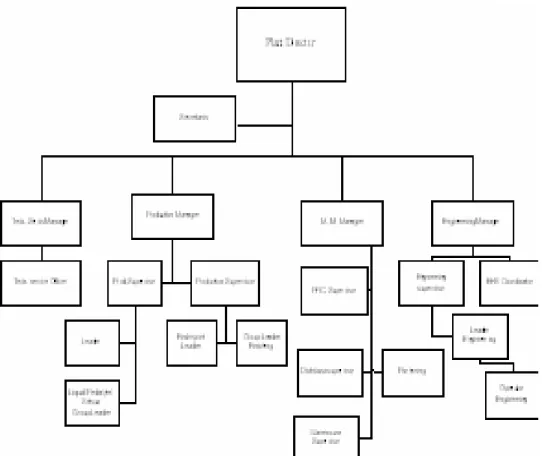 Gambar 1.4 Struktur Organisasi 