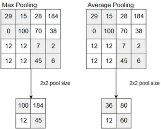 Gambar 3. Ilustrasi operasi max pooling dan average pooling pada CNN[3].