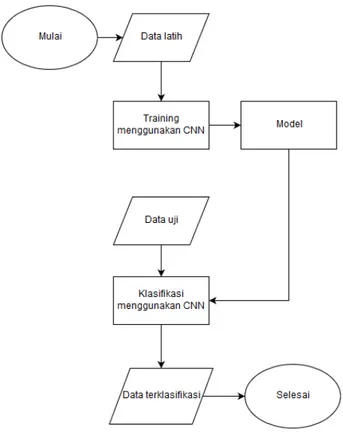 Gambar 7. Diagram alir sistem klasifikasi gambar.