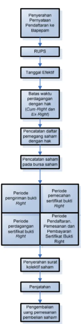 Gambar 2.1 Proses Rights Issue pada umumnya 