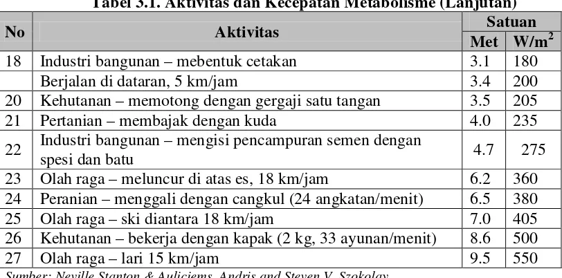 Tabel 3.1. Aktivitas dan Kecepatan Metabolisme (Lanjutan) 