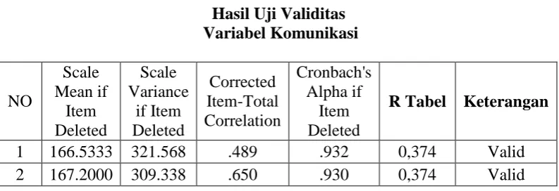 Tabel 3.5. Hasil Uji Validitas 