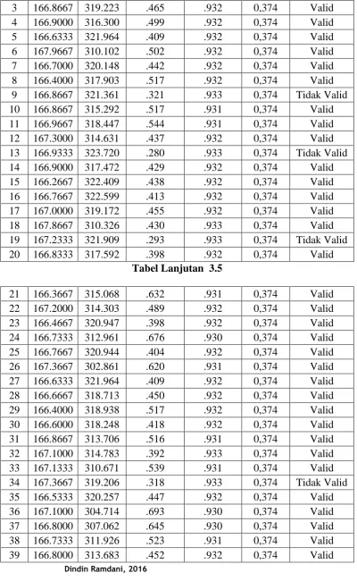 Tabel Lanjutan  3.5  