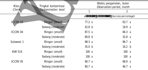 Tabel 1. Pengaruh tingkat kontaminasi terhadap persentase keberhasilan sterilisasi ulang Table 1