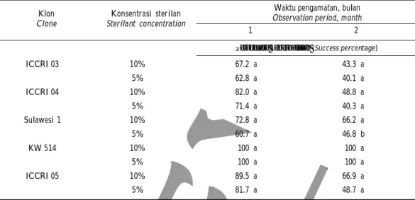 Tabel 2. Pengaruh konsentrasi bahan sterilan terhadap persentase keberhasilan sterlisasi ulang Table 2