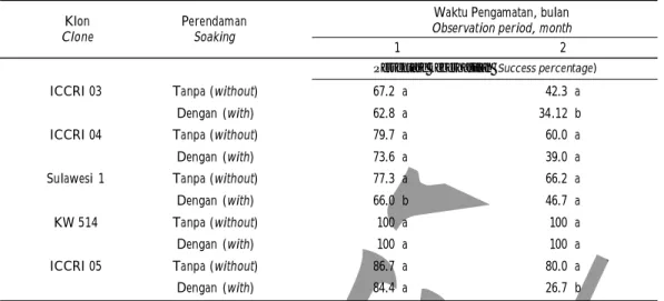 Tabel 3. Pengaruh waktu perendaman  terhadap persentase keberhasilan sterlisasi ulang Table 3