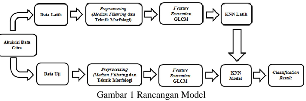 Gambar 1 Rancangan Model 