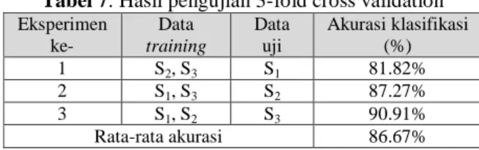Tabel  5  menunjukkan  hasil  pengujian  menggunakan  subset  S 2   sebagai  data  uji,  sedangkan  subset  S 1   dan  S 3