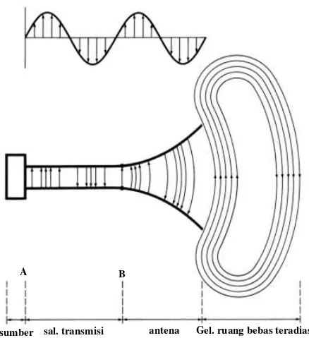 Gambar 2.1 memperlihatkan sumber atau pemancar yang dihubungkan  dengan saluran transmisi AB ke antena [1]