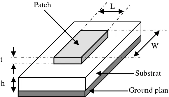 Gambar 2.2 Struktur Antena Mikrostrip Patch  Substrat  Ground plane L W t h 