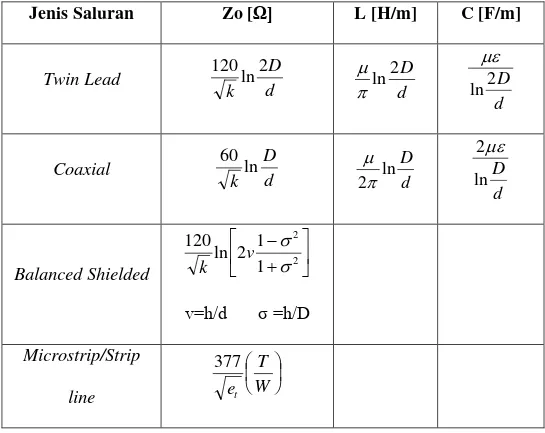 Tabel 2.2. Impedansi Karakteristik Saluran Transmisi 