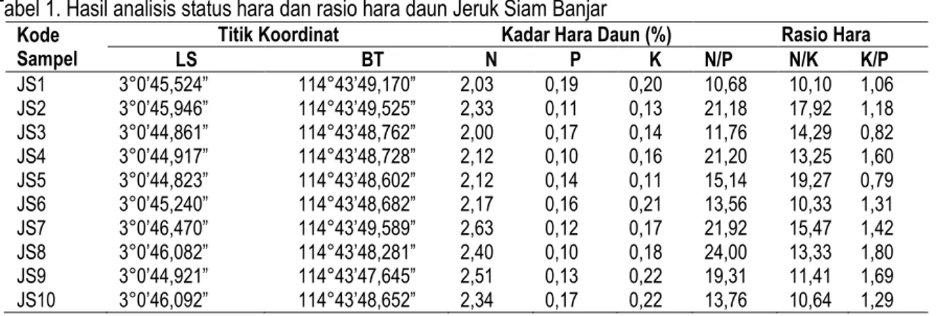 Tabel 1. Hasil analisis status hara dan rasio hara daun Jeruk Siam Banjar  Kode 