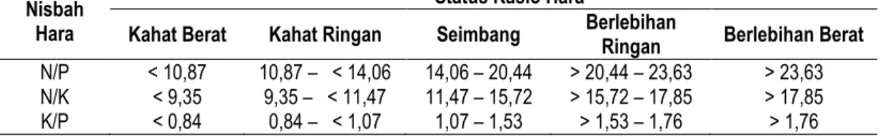 Tabel 3. Hasil analisis status rasio hara N/P, N/K, dan K/P daun Jeruk Siam Banjar  Nisbah 