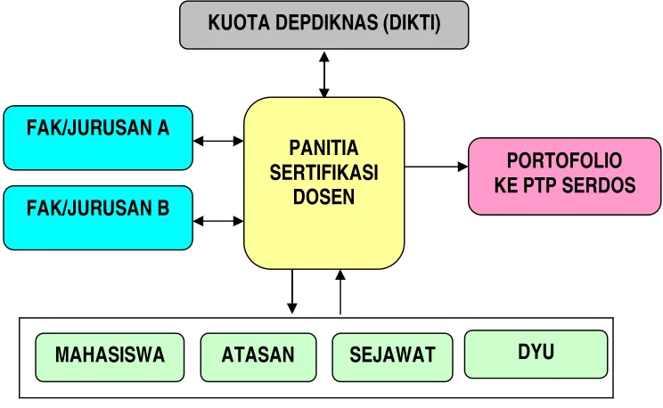 Gambar 2.2 Tatakerja Dalam PT-Pengusul 