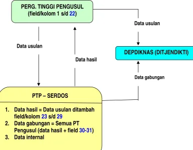 Gambar 3.1 Bagan Pertukaran Data 