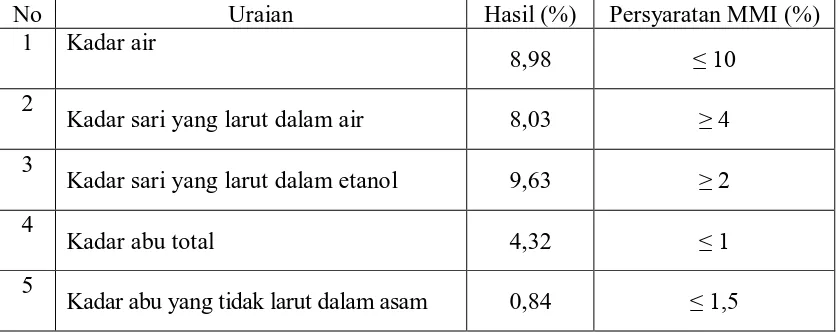 Tabel 1. Hasil Karakterisasi Serbuk Simplisia Umbi Bawang Sabrang  