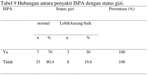 Tabel 9 Hubungan antara penyakit ISPA dengan status gizi. 