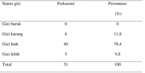 Tabel 4 Distribusi frekuensi status gizi. 