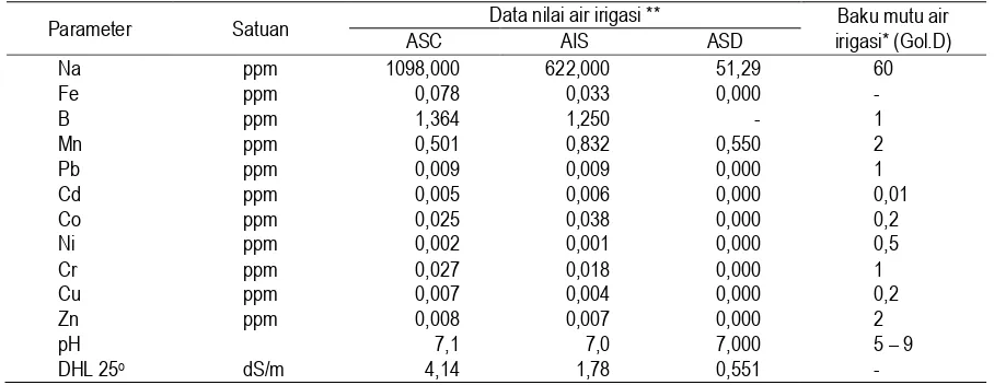 Tabel 1. Hasil Analisis Sifat-sifat Kimia Air Saring dan Air Sumur Dalam 