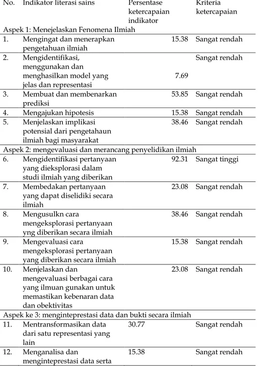 Tabel 9. Ketercapaian Indikator Literasi Sains dan Aspek Literasi Sains No.  Indikator literasi sains  Persentase 