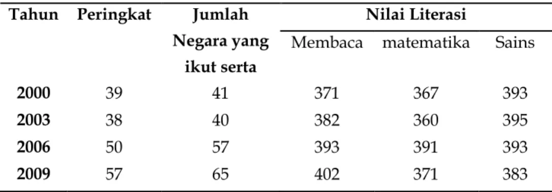 Tabel 1. Hasil survey PISA pada literasi Membaca, Matematika, dan Sains Indonesia  pada tahun 2000-2018.