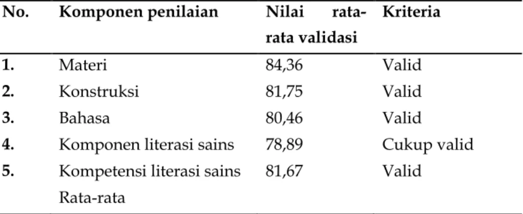 Tabel 5. Hasil analisis validasi logis instrumen asesmen berbasis literasi sains.