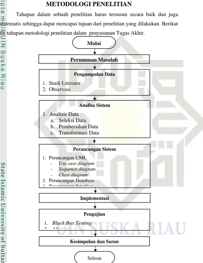 Gambar 3.1 Tahapan Metodologi Penelitian Mulai Perumusan Masalah Analisa Sistem 1.  Analisis Dataa