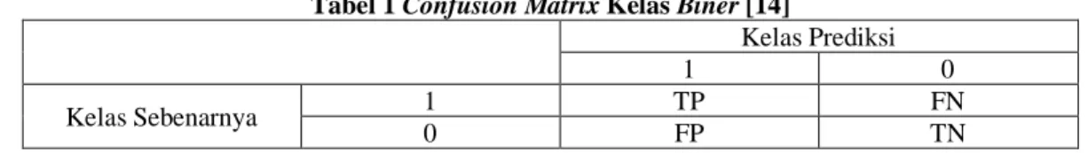 Tabel 1 Confusion Matrix Kelas Biner [14]