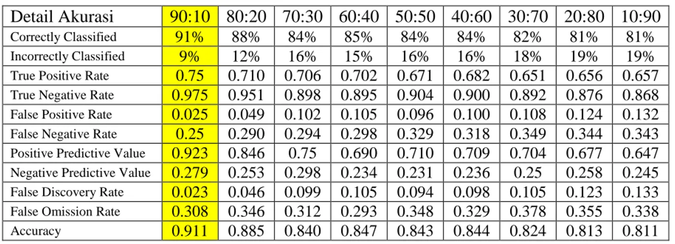 Gambar 3.2 menunjukkan alur pada proses algoritma Naive Bayes Classifier. Dimulai dengan membaca data  training, kemudian system melakukan pengecekan atribut pada data, atribut bertipe numeric atau bukan