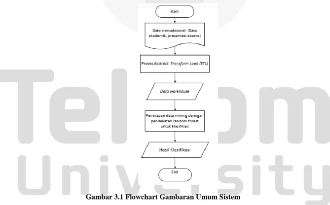 Gambar 3.1 Flowchart Gambaran Umum Sistem 