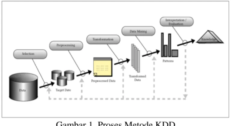 Gambar 1. Proses Metode KDD  a.  Data Selection 