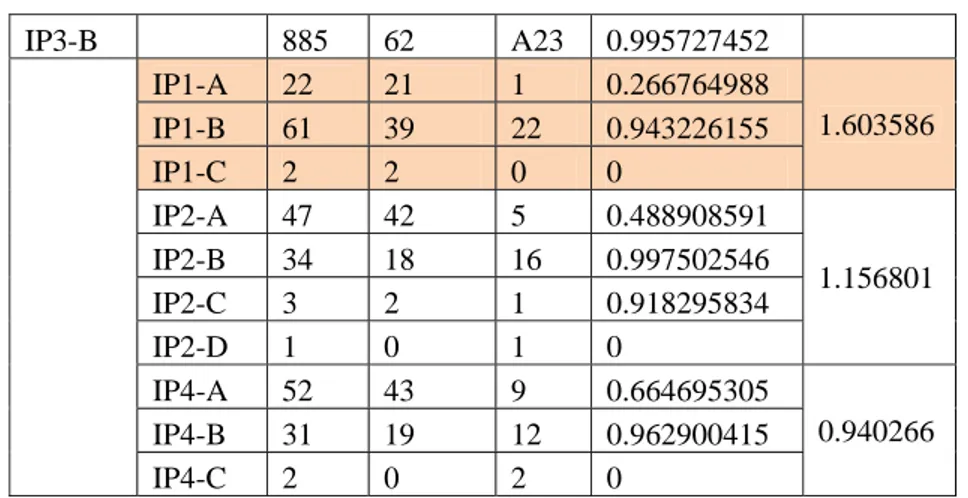 Table 6. Perhitungan Node 2 IP3-B 