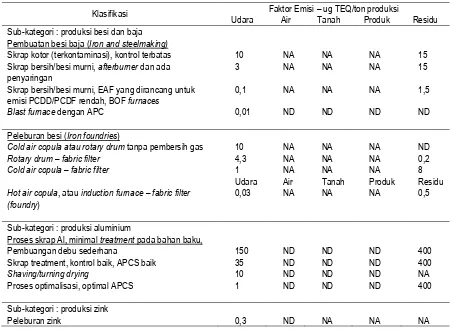 Tabel 1.  Faktor Emisi untuk Kategori Produksi Logam Besi dan Non-besi 
