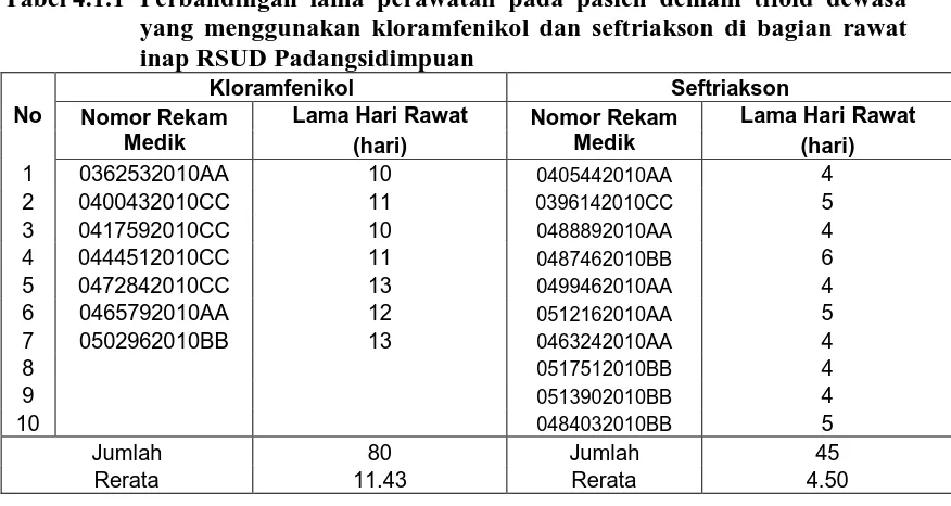 Tabel 4.1.2  Perbandingan hilangnya demam pada pasien demam tifoid dewasa yang menggunakan kloramfenikol dan seftriakson di bagian rawat 