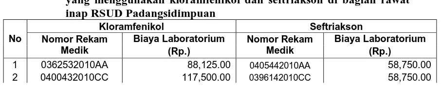 Tabel 4.2.1 Perbandingan biaya kelas perawatan pada pasien demam tifoid dewasa yang menggunakan kloramfenikol dan seftriakson di bagian 