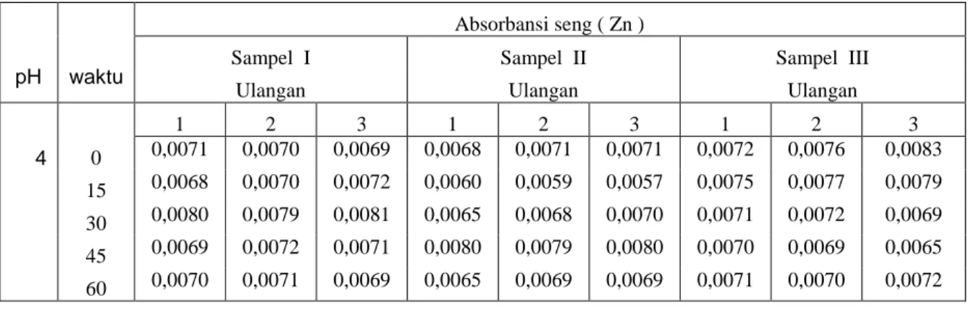 Tabel 4.  Penentuan konsentrasi logam Zn dengan menggunakan metode electroplatting pada air limbah industri  karet  pada pH 4 