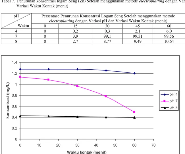 Tabel 7.  Penurunan konsentrasi logam Seng (Zn) Setelah menggunakan metode electroplatting dengan Variasi pH dan  Variasi Waktu Kontak (menit) 