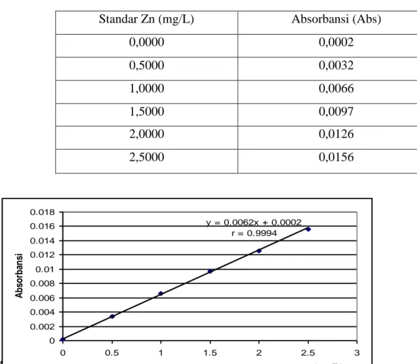Tabel 1.    Data Absorbansi Larutan Standar Zn  Standar Zn (mg/L)  Absorbansi (Abs) 